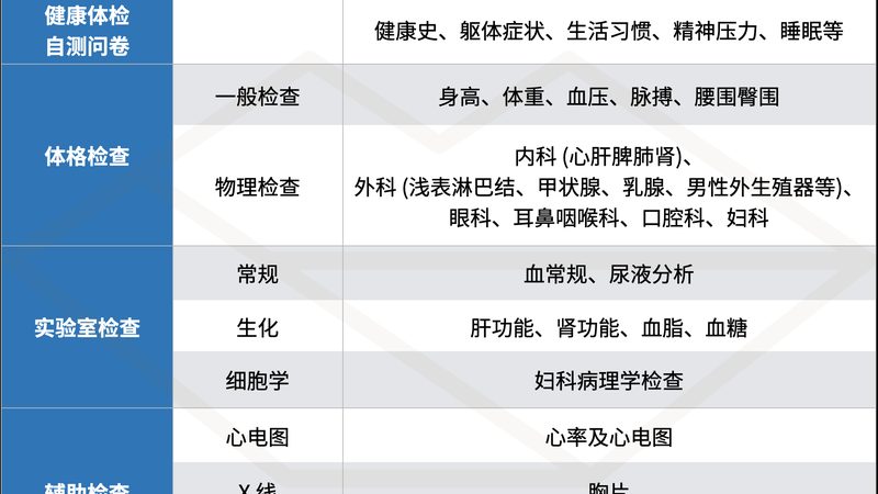 女性入职体检，这些项目不容忽视
